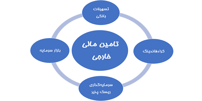 Crowdfunding-methods