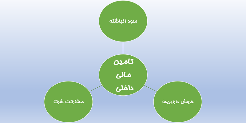 Internal Financing