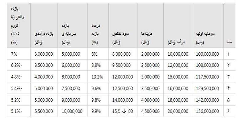 roi table